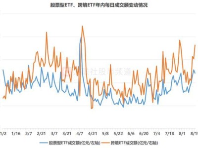 ETF市场热度重燃，成交额跃居年内次高，哪些品种成资金新宠？