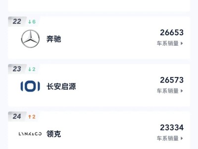 奔驰中国市场遇冷：7月销量大幅下滑，新能源转型压力凸显