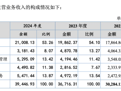 中诚咨询北交所IPO过会，募资缩水业绩下滑，“夫妻店”治理隐患待解