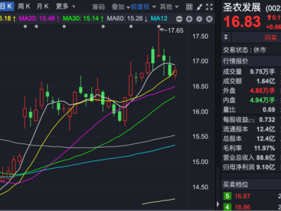 肉鸡龙头圣农发展上半年净利润暴增近8倍，股价涨幅近20%