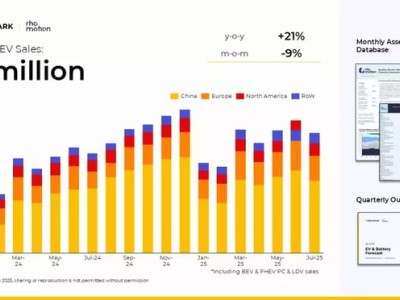 2025年前七月全球电动车销量激增，中国市场占比超六成