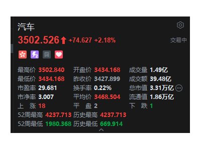 港股汽车板块强势反弹！长城汽车巴西投产引领下半年行业热潮？