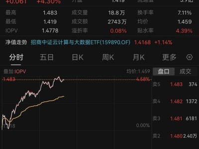 A股新高！沪指3700点，云计算ETF早盘飙升4.3%，算力行情正当时？