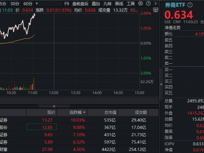 A股“健康牛”行情下，券商ETF（512000）强势突破，长城证券领涨四连板！