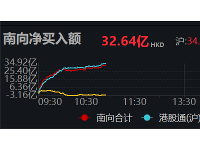 南向资金大举买入，半日净买入额超30亿港元！