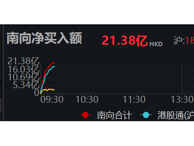 南向资金涌入，净买入额突破20亿港元大关！