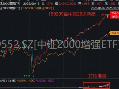 “小盘之星”中证2000增强ETF年内41次创新高，市场热度持续升温！