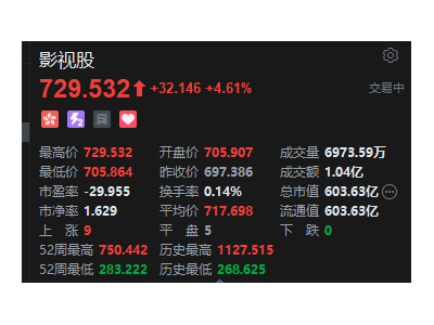 港股影视股早盘走强，柠檬影视领涨超11%，影视市场7月回暖迹象明显