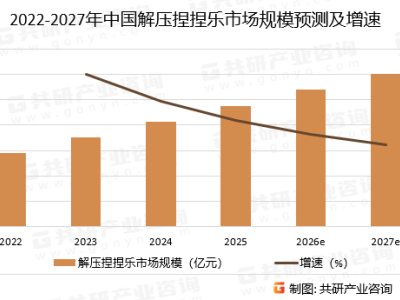 解压捏捏乐市场火爆！2025年规模或近95亿，东南亚欧美成出海新蓝海