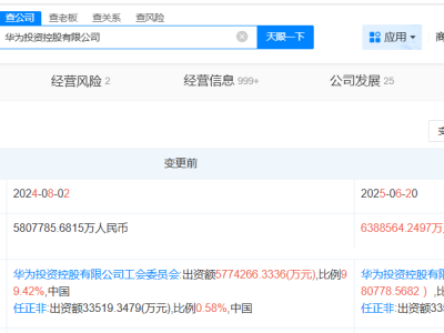 华为投资控股增资近640亿，增幅达10%，新一轮布局引关注！
