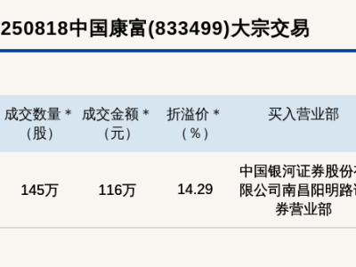 新三板中国康富大宗交易溢价成交，溢价率14.29%引关注