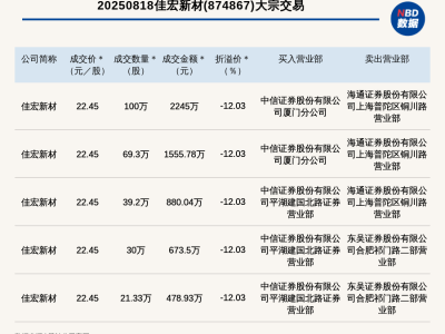佳宏新材新三板创新层大宗交易频发，单日成交近5833万元！