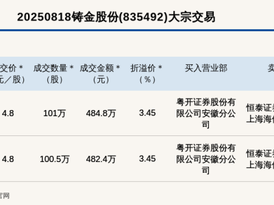 新三板铸金股份两笔大宗交易近千万，溢价成交引关注！