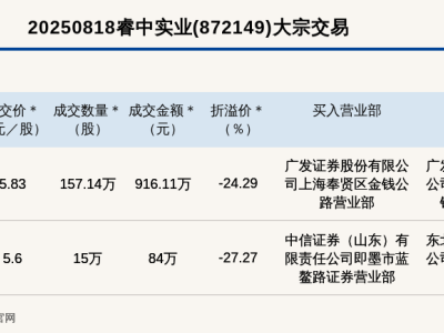 新三板睿中实业两笔大宗交易近千万，折价24%引关注