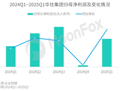 华住集团一季度业绩双增，核心业务承压，Q2多元化探索能否破局？