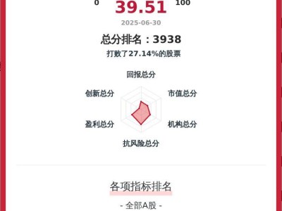 南华期货韧性评价揭晓：总分39.51，非银金融行业排名第69位