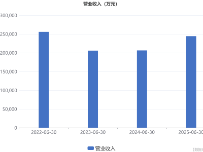 创世纪上半年业绩亮眼：扣非后归母净利润大增76.81%