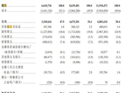 石头科技港股IPO之路：创始人减持套现，呼吁投资者静待花开