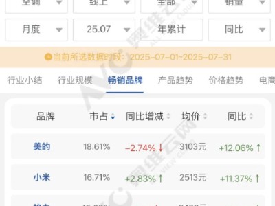 格力正面回应：7月空调线上销量仍领先小米