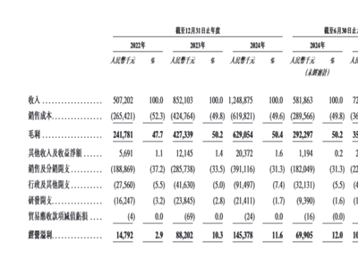 BeBeBus高端母婴市场领跑，上市在即，高昂营销费能否换来持续领跑？