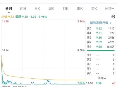 71岁万通发展董事长被拘，公司股价跌停，跨界收购引监管问询