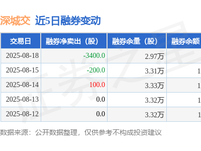 深城交8月18日融资净买入超600万，融资融券余额涨至5.24亿