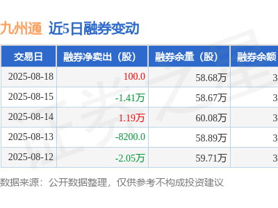 九州通融资动态：8月18日净买入659万，融资融券余额涨至6.03亿