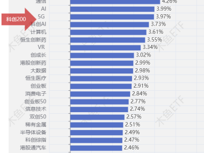 周一牛气冲天，两类ETF还能续写辉煌吗？