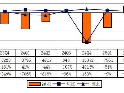 斗鱼Q2财报亮点：营收正增长，净亏损收窄，股价大涨13%