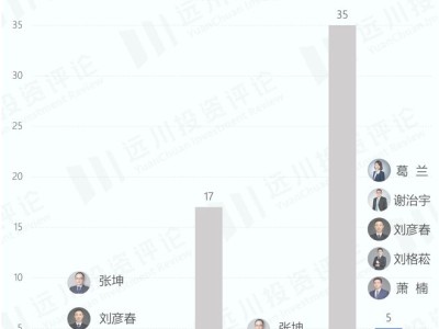 上证指数再创新高，公募江湖风云变幻，权益基金经理格局重塑