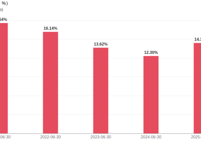 中信特钢2025上半年业绩揭晓：盈利能力提升，净资产收益率却为何四连降？
