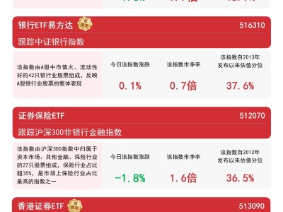 非银板块调整，香港证券ETF成交额爆棚，成股市ETF成交冠军！