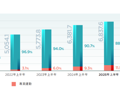 特步业绩背后：多品牌战略受挫，负面舆情频发挑战品牌形象