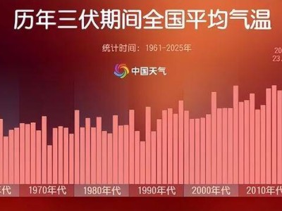 2025三伏天热出新高度！多地高温日数破纪录，你那里热到第几名了？