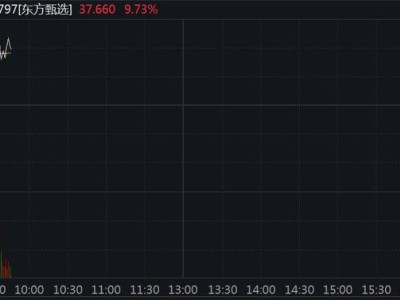 港股东方甄选股价波动大：早盘涨近15%，前日盘中却跳水跌超20%