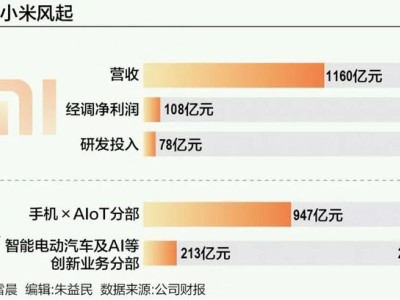 小米2025年Q2财报亮点：欧洲市场市占率超苹果，智能电动汽车业务大增
