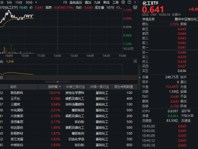 化工ETF领涨！政策助力内需提振，化工板块迎来估值修复新机遇？