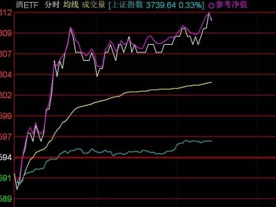 白酒股早盘强势崛起，酒ETF跟涨近3%，行业复苏动能强劲？