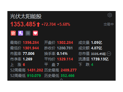 光伏反内卷会议后，港股光伏太阳能概念股强势开局，福耀玻璃领涨