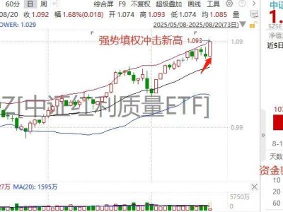 中证红利质量ETF放量涨1.58%创新高，资金连续7日净流入释放什么信号？