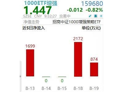 中小盘热度不减，1000ETF增强单日净流入近900万领跑市场