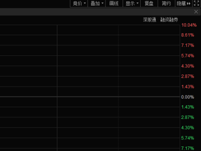 一汽解放股价飙升，或因入股零跑汽车传闻？