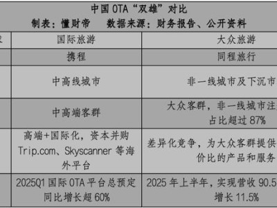 大众旅游时代：携程同程各领风骚，谁将更胜一筹？