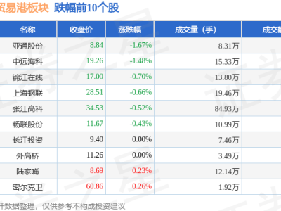 上海自贸港板块8月20日上涨，华海清科领跑，资金流动现分化