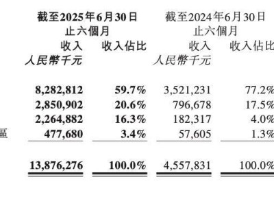 泡泡玛特上半年狂揽138亿，创始人王宁身家逼近马云，潮玩帝国崛起