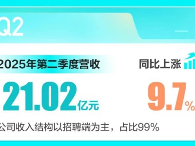 BOSS直聘Q2财报亮点：营收增近10亿，净利大涨7成，豪派8000万美金股息