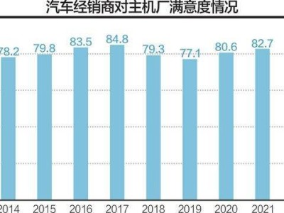 汽车经销商满意度暴跌，上半年七成面临价格倒挂困境