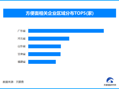 少卖40亿包的方便面正“失宠” 现存方便面相关企业超3000家
