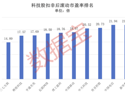 科技股估值修复进行时，这些低估值宝藏股你发现了吗？