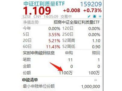 中证红利质量ETF(159209)连获资金青睐，冲击新高，不含银行股缘何受热捧？